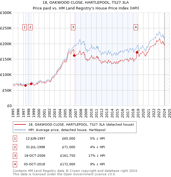 18, OAKWOOD CLOSE, HARTLEPOOL, TS27 3LA: Price paid vs HM Land Registry's House Price Index