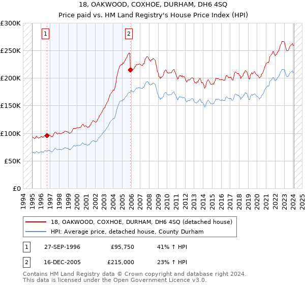 18, OAKWOOD, COXHOE, DURHAM, DH6 4SQ: Price paid vs HM Land Registry's House Price Index