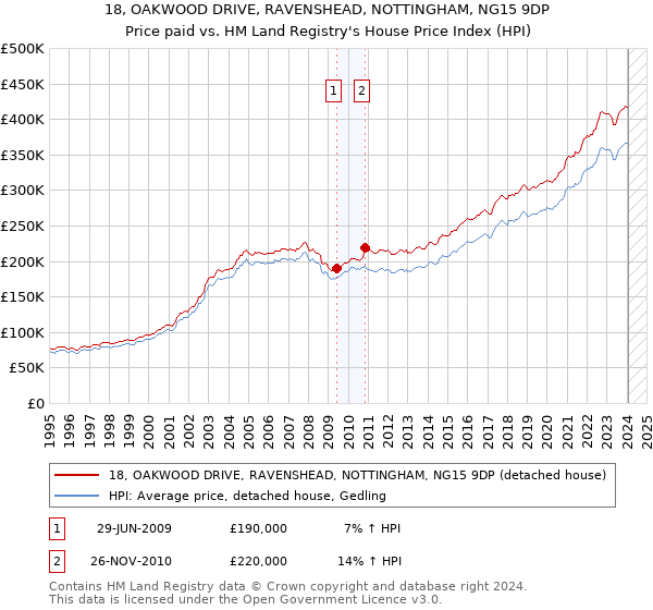 18, OAKWOOD DRIVE, RAVENSHEAD, NOTTINGHAM, NG15 9DP: Price paid vs HM Land Registry's House Price Index