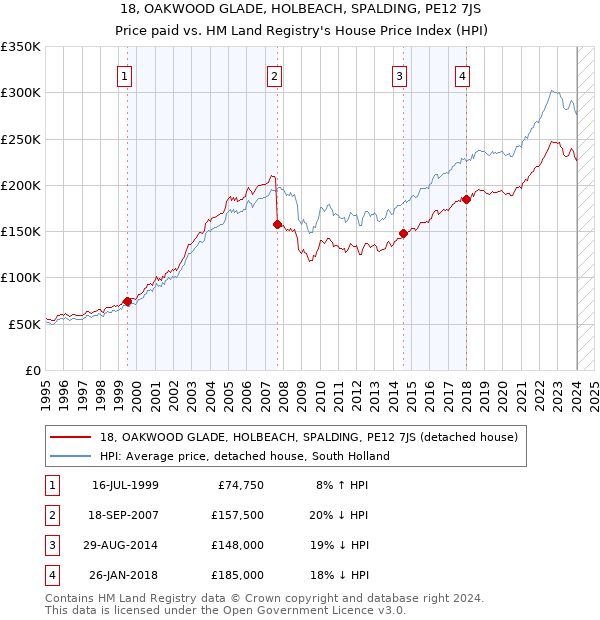 18, OAKWOOD GLADE, HOLBEACH, SPALDING, PE12 7JS: Price paid vs HM Land Registry's House Price Index