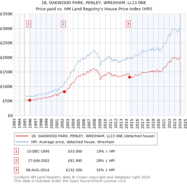18, OAKWOOD PARK, PENLEY, WREXHAM, LL13 0NE: Price paid vs HM Land Registry's House Price Index