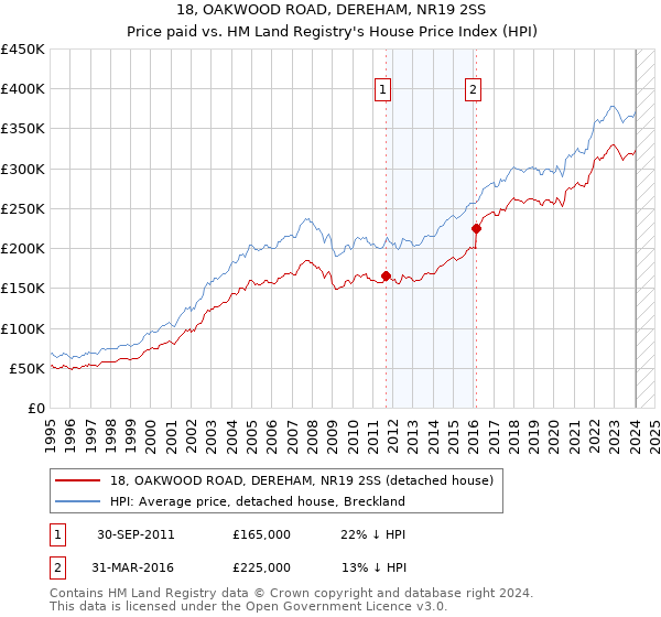 18, OAKWOOD ROAD, DEREHAM, NR19 2SS: Price paid vs HM Land Registry's House Price Index