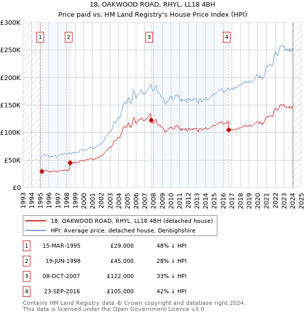 18, OAKWOOD ROAD, RHYL, LL18 4BH: Price paid vs HM Land Registry's House Price Index