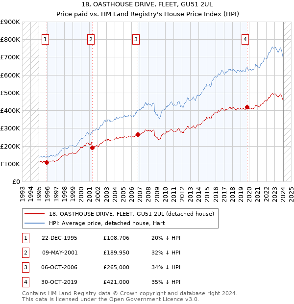 18, OASTHOUSE DRIVE, FLEET, GU51 2UL: Price paid vs HM Land Registry's House Price Index