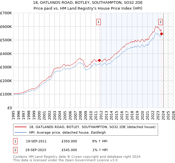 18, OATLANDS ROAD, BOTLEY, SOUTHAMPTON, SO32 2DE: Price paid vs HM Land Registry's House Price Index