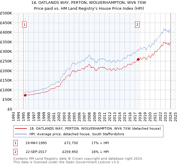18, OATLANDS WAY, PERTON, WOLVERHAMPTON, WV6 7XW: Price paid vs HM Land Registry's House Price Index