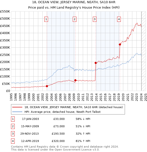18, OCEAN VIEW, JERSEY MARINE, NEATH, SA10 6HR: Price paid vs HM Land Registry's House Price Index