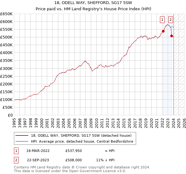 18, ODELL WAY, SHEFFORD, SG17 5SW: Price paid vs HM Land Registry's House Price Index