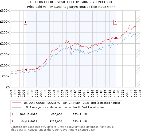 18, ODIN COURT, SCARTHO TOP, GRIMSBY, DN33 3RH: Price paid vs HM Land Registry's House Price Index