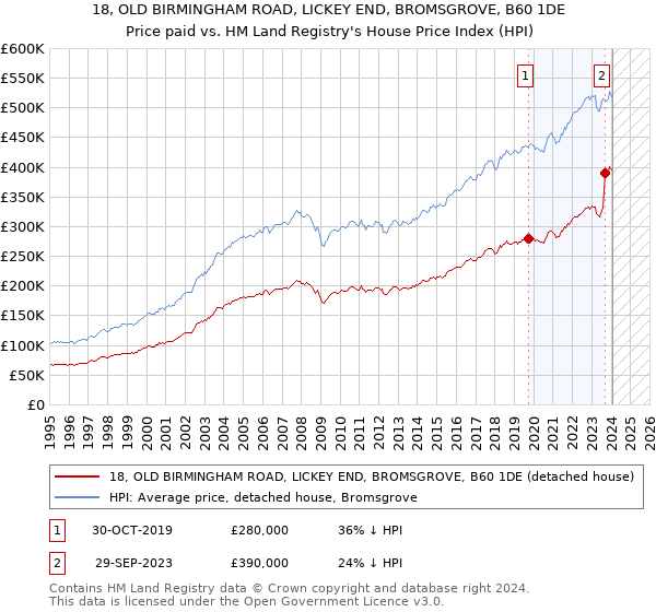 18, OLD BIRMINGHAM ROAD, LICKEY END, BROMSGROVE, B60 1DE: Price paid vs HM Land Registry's House Price Index