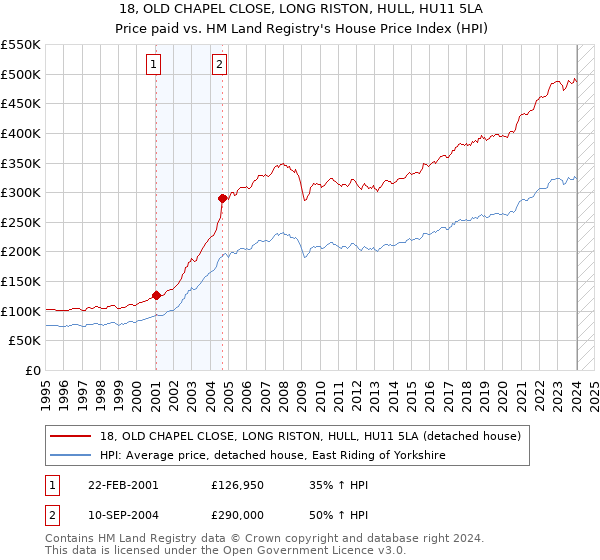 18, OLD CHAPEL CLOSE, LONG RISTON, HULL, HU11 5LA: Price paid vs HM Land Registry's House Price Index