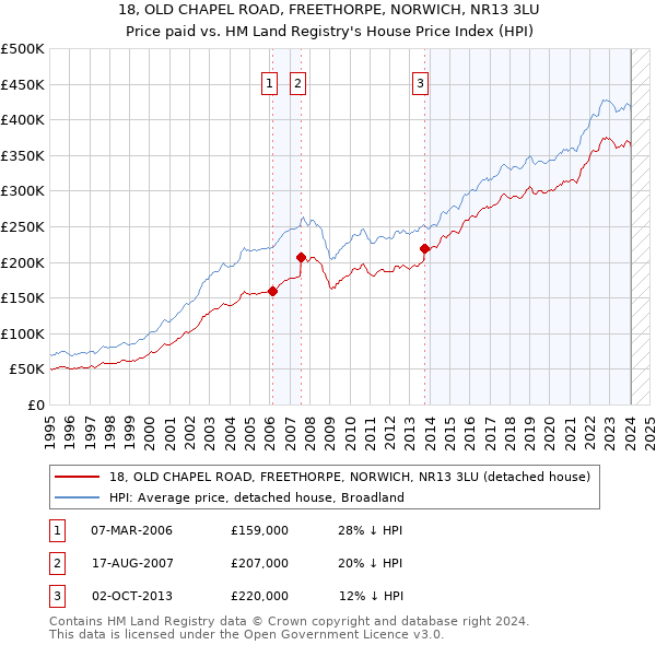 18, OLD CHAPEL ROAD, FREETHORPE, NORWICH, NR13 3LU: Price paid vs HM Land Registry's House Price Index