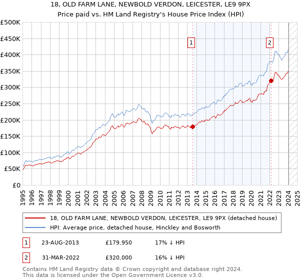 18, OLD FARM LANE, NEWBOLD VERDON, LEICESTER, LE9 9PX: Price paid vs HM Land Registry's House Price Index