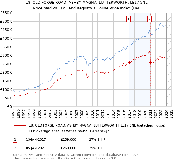 18, OLD FORGE ROAD, ASHBY MAGNA, LUTTERWORTH, LE17 5NL: Price paid vs HM Land Registry's House Price Index