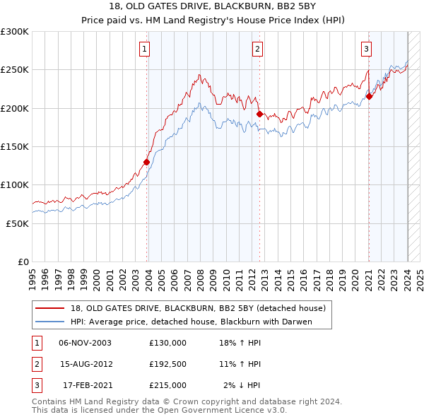 18, OLD GATES DRIVE, BLACKBURN, BB2 5BY: Price paid vs HM Land Registry's House Price Index
