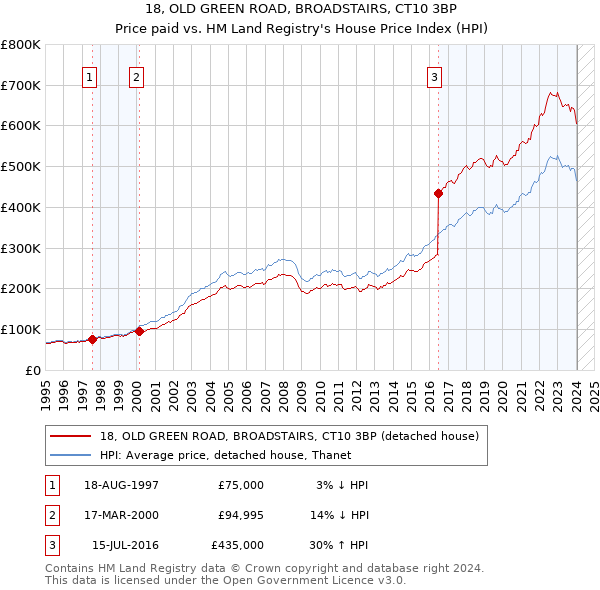 18, OLD GREEN ROAD, BROADSTAIRS, CT10 3BP: Price paid vs HM Land Registry's House Price Index