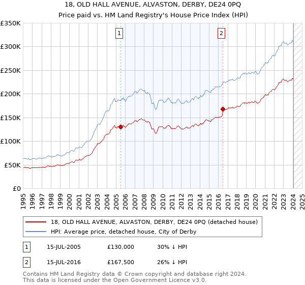18, OLD HALL AVENUE, ALVASTON, DERBY, DE24 0PQ: Price paid vs HM Land Registry's House Price Index