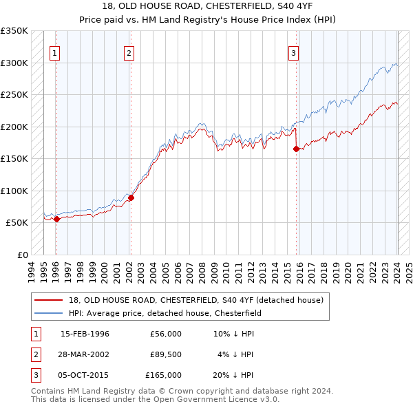 18, OLD HOUSE ROAD, CHESTERFIELD, S40 4YF: Price paid vs HM Land Registry's House Price Index
