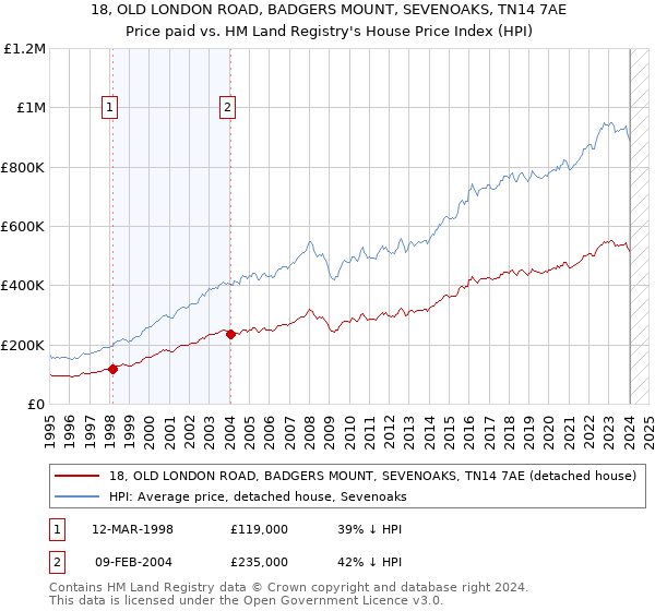 18, OLD LONDON ROAD, BADGERS MOUNT, SEVENOAKS, TN14 7AE: Price paid vs HM Land Registry's House Price Index