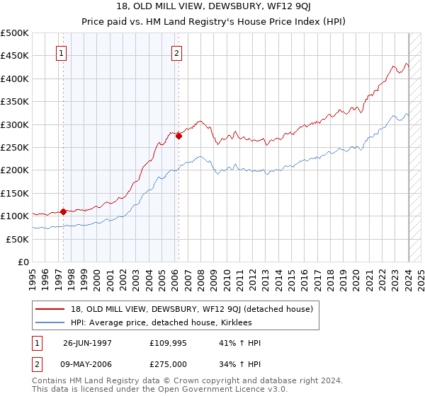 18, OLD MILL VIEW, DEWSBURY, WF12 9QJ: Price paid vs HM Land Registry's House Price Index