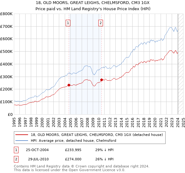 18, OLD MOORS, GREAT LEIGHS, CHELMSFORD, CM3 1GX: Price paid vs HM Land Registry's House Price Index