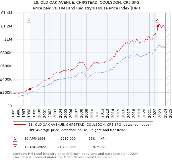 18, OLD OAK AVENUE, CHIPSTEAD, COULSDON, CR5 3PG: Price paid vs HM Land Registry's House Price Index