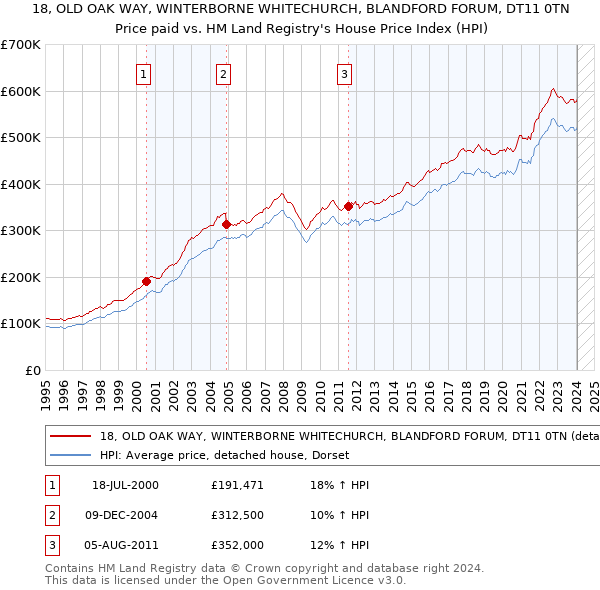 18, OLD OAK WAY, WINTERBORNE WHITECHURCH, BLANDFORD FORUM, DT11 0TN: Price paid vs HM Land Registry's House Price Index