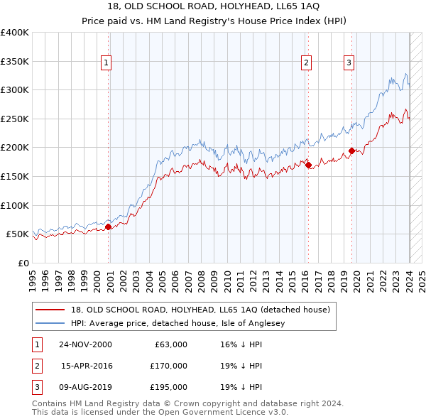 18, OLD SCHOOL ROAD, HOLYHEAD, LL65 1AQ: Price paid vs HM Land Registry's House Price Index