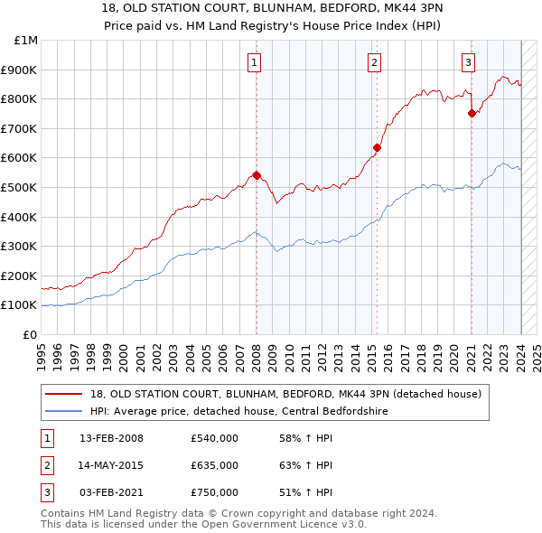 18, OLD STATION COURT, BLUNHAM, BEDFORD, MK44 3PN: Price paid vs HM Land Registry's House Price Index