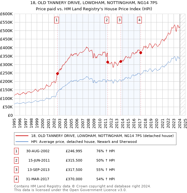 18, OLD TANNERY DRIVE, LOWDHAM, NOTTINGHAM, NG14 7PS: Price paid vs HM Land Registry's House Price Index