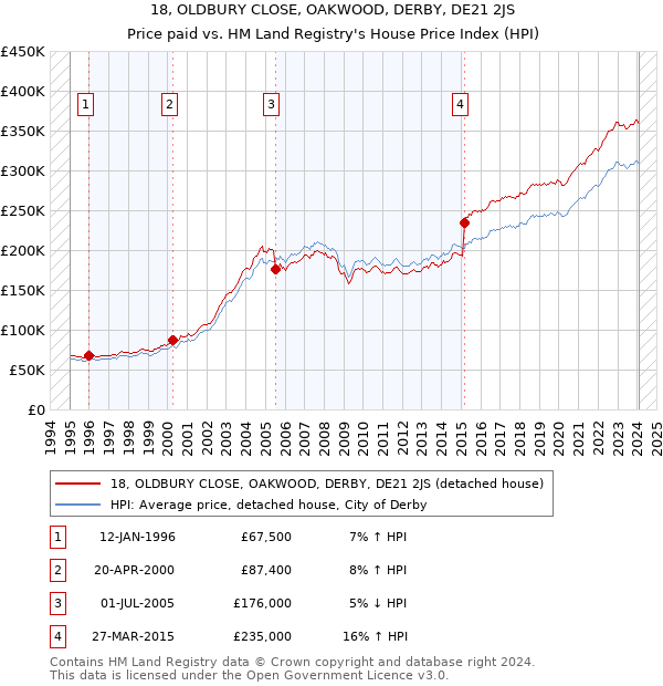18, OLDBURY CLOSE, OAKWOOD, DERBY, DE21 2JS: Price paid vs HM Land Registry's House Price Index