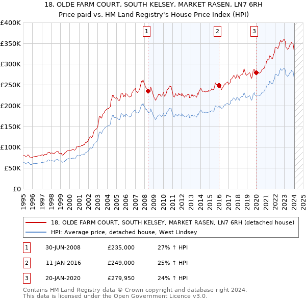 18, OLDE FARM COURT, SOUTH KELSEY, MARKET RASEN, LN7 6RH: Price paid vs HM Land Registry's House Price Index