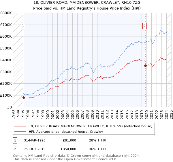 18, OLIVIER ROAD, MAIDENBOWER, CRAWLEY, RH10 7ZG: Price paid vs HM Land Registry's House Price Index