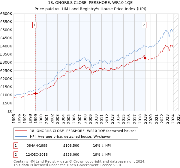 18, ONGRILS CLOSE, PERSHORE, WR10 1QE: Price paid vs HM Land Registry's House Price Index