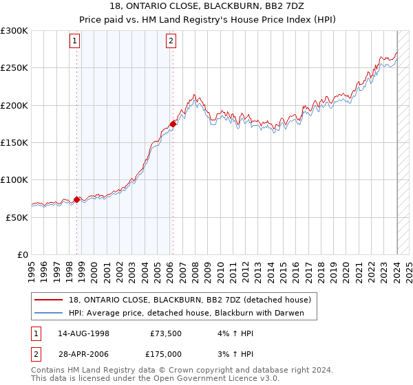 18, ONTARIO CLOSE, BLACKBURN, BB2 7DZ: Price paid vs HM Land Registry's House Price Index