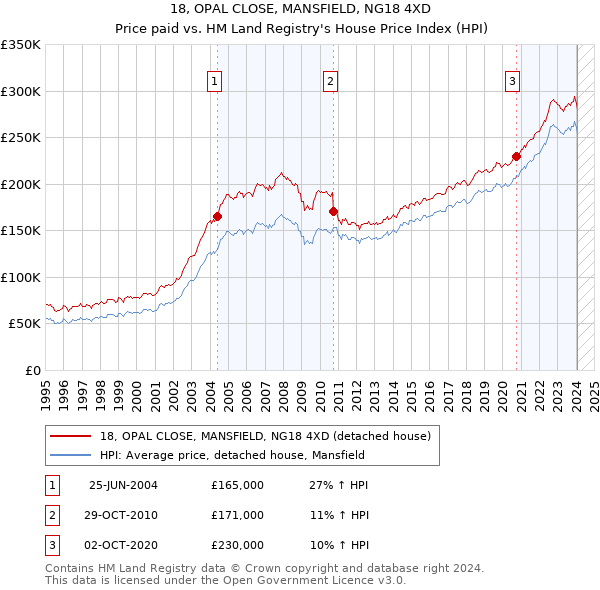 18, OPAL CLOSE, MANSFIELD, NG18 4XD: Price paid vs HM Land Registry's House Price Index