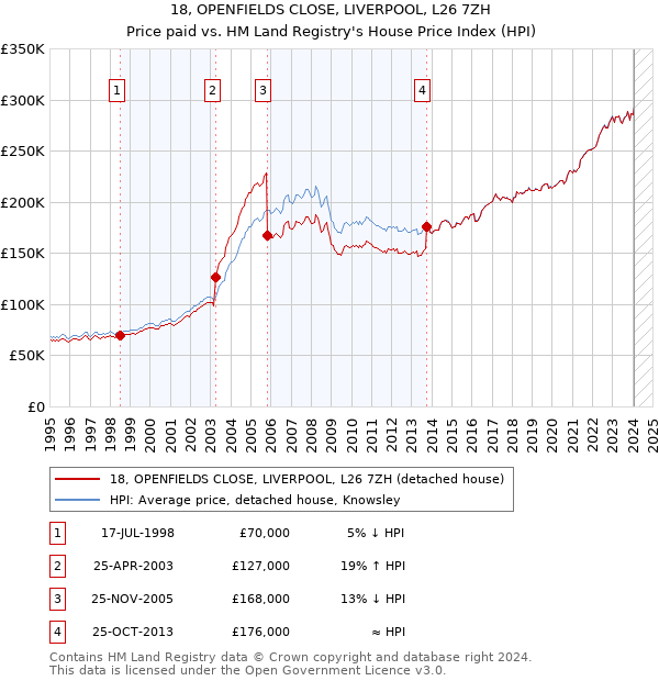 18, OPENFIELDS CLOSE, LIVERPOOL, L26 7ZH: Price paid vs HM Land Registry's House Price Index