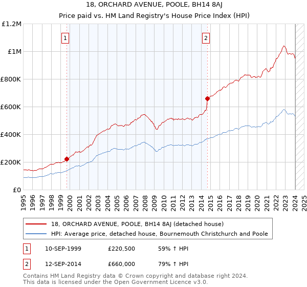 18, ORCHARD AVENUE, POOLE, BH14 8AJ: Price paid vs HM Land Registry's House Price Index