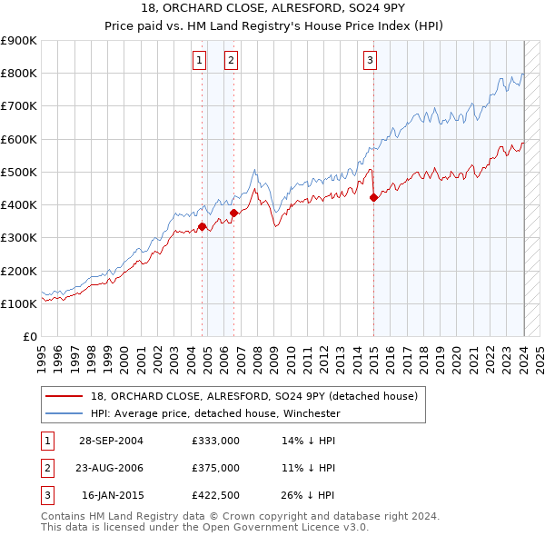 18, ORCHARD CLOSE, ALRESFORD, SO24 9PY: Price paid vs HM Land Registry's House Price Index