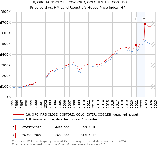 18, ORCHARD CLOSE, COPFORD, COLCHESTER, CO6 1DB: Price paid vs HM Land Registry's House Price Index