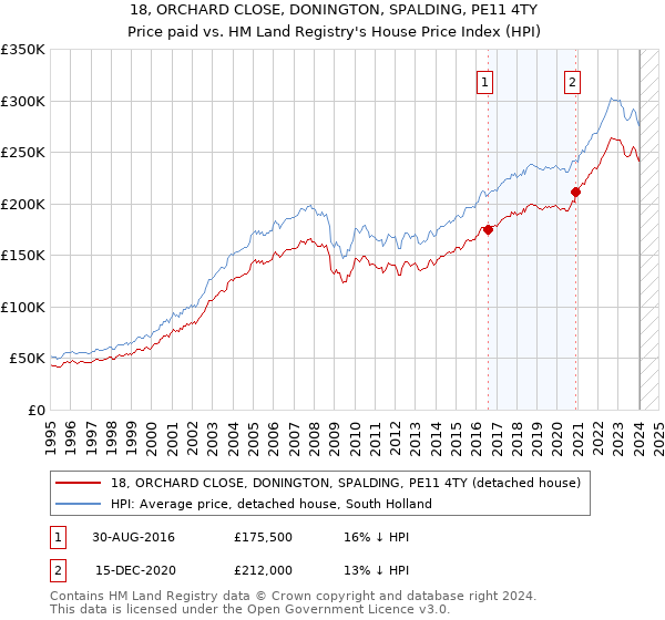 18, ORCHARD CLOSE, DONINGTON, SPALDING, PE11 4TY: Price paid vs HM Land Registry's House Price Index