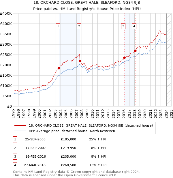 18, ORCHARD CLOSE, GREAT HALE, SLEAFORD, NG34 9JB: Price paid vs HM Land Registry's House Price Index