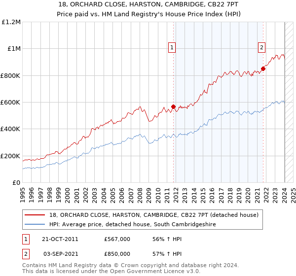 18, ORCHARD CLOSE, HARSTON, CAMBRIDGE, CB22 7PT: Price paid vs HM Land Registry's House Price Index