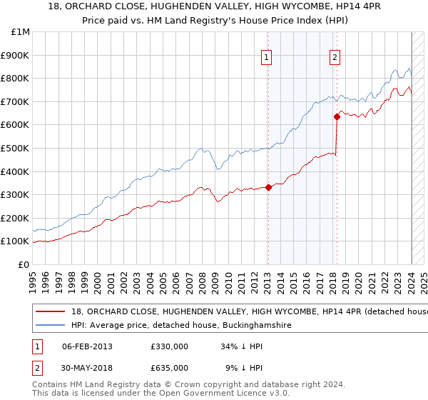 18, ORCHARD CLOSE, HUGHENDEN VALLEY, HIGH WYCOMBE, HP14 4PR: Price paid vs HM Land Registry's House Price Index