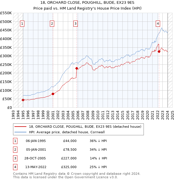 18, ORCHARD CLOSE, POUGHILL, BUDE, EX23 9ES: Price paid vs HM Land Registry's House Price Index