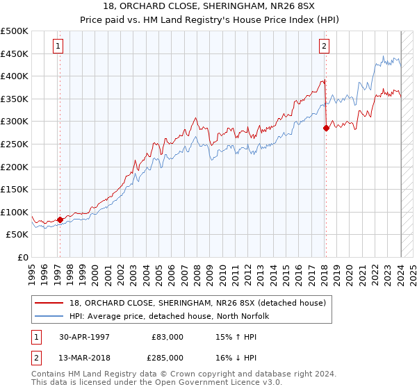 18, ORCHARD CLOSE, SHERINGHAM, NR26 8SX: Price paid vs HM Land Registry's House Price Index