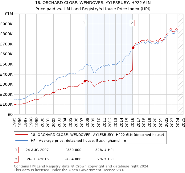 18, ORCHARD CLOSE, WENDOVER, AYLESBURY, HP22 6LN: Price paid vs HM Land Registry's House Price Index