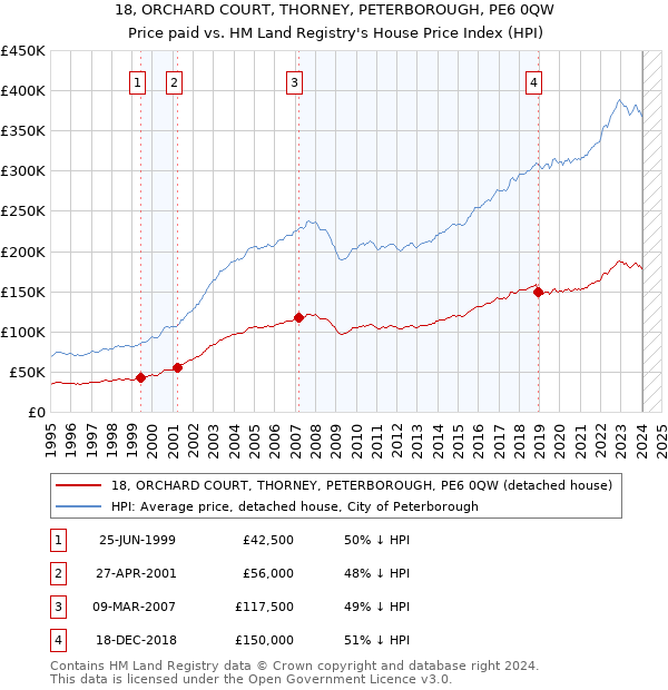 18, ORCHARD COURT, THORNEY, PETERBOROUGH, PE6 0QW: Price paid vs HM Land Registry's House Price Index