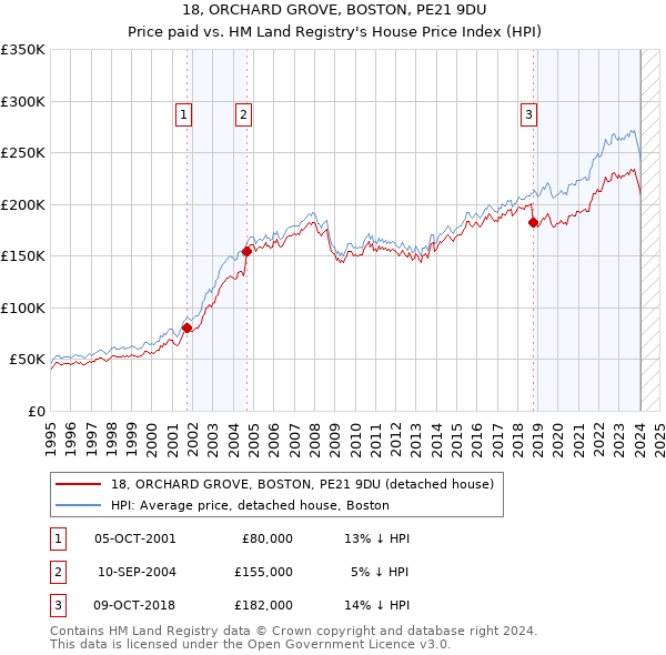 18, ORCHARD GROVE, BOSTON, PE21 9DU: Price paid vs HM Land Registry's House Price Index
