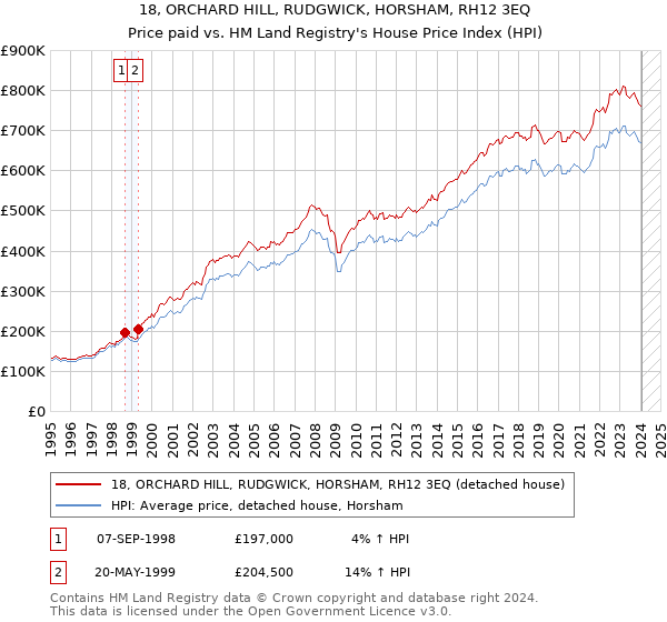 18, ORCHARD HILL, RUDGWICK, HORSHAM, RH12 3EQ: Price paid vs HM Land Registry's House Price Index